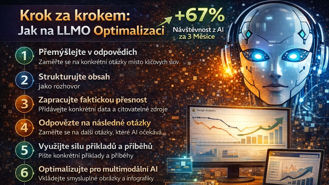 Digitální infografika v češtině s názvem 'Krok za krokem: Jak na LLMO Optimalizaci', která zobrazuje sedm kroků pro optimalizaci obsahu pro AI. Infografika je doplněna grafy ukazujícími nárůst návštěvnosti z AI, přičemž každý krok je znázorněn barevnými ikonkami a texty na pozadí se symboly futuristického AI a analytických nástrojů